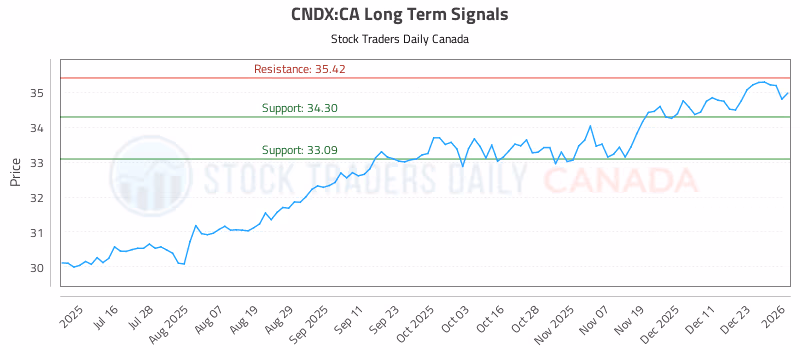 Stock Chart for CNDX:CA