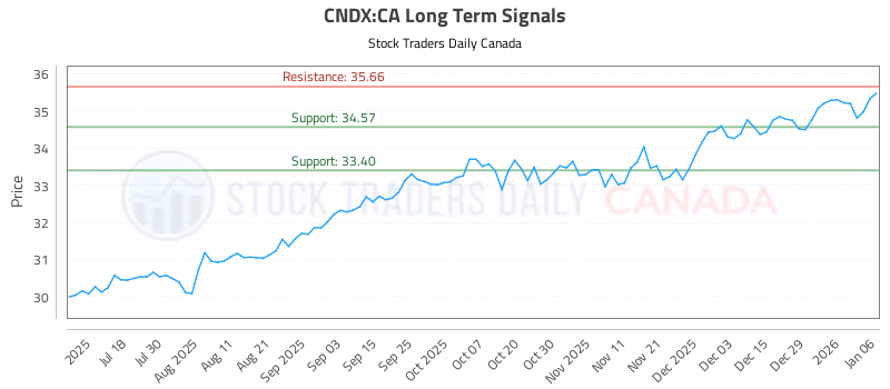 Stock Chart for CNDX:CA