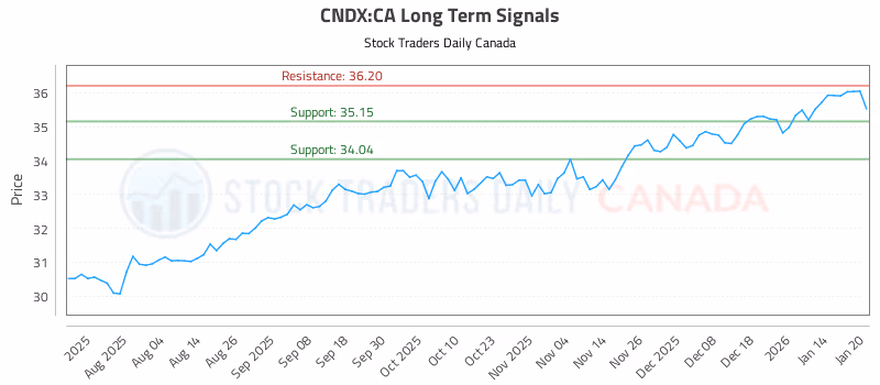 Stock Chart for CNDX:CA