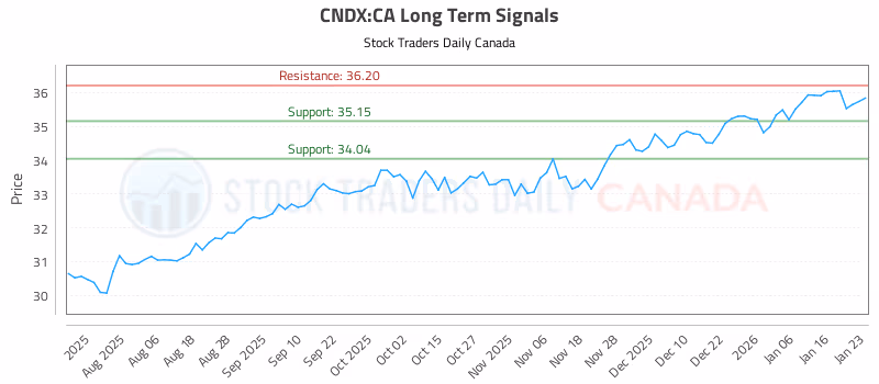 Stock Chart for CNDX:CA