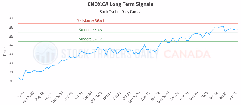 Stock Chart for CNDX:CA