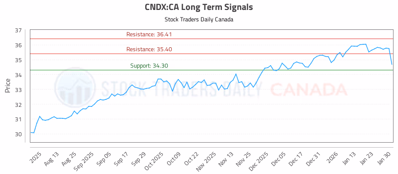 Stock Chart for CNDX:CA