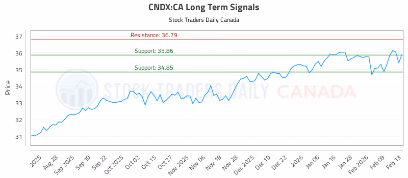 Stock Chart for CNDX:CA