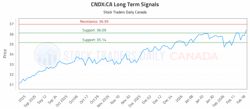Stock Chart for CNDX:CA