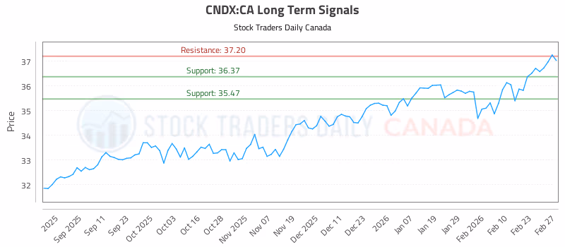 Stock Chart for CNDX:CA