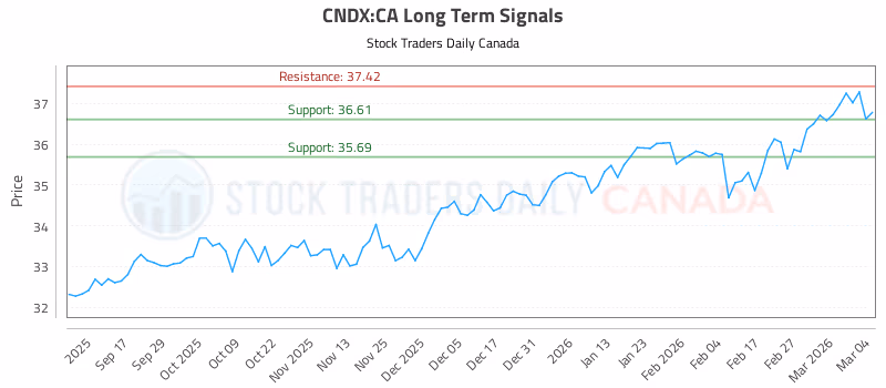 Stock Chart for CNDX:CA