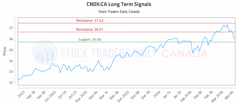 Stock Chart for CNDX:CA