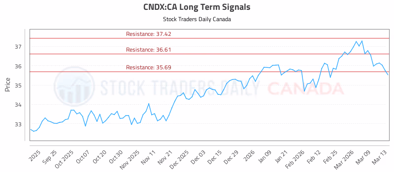Stock Chart for CNDX:CA