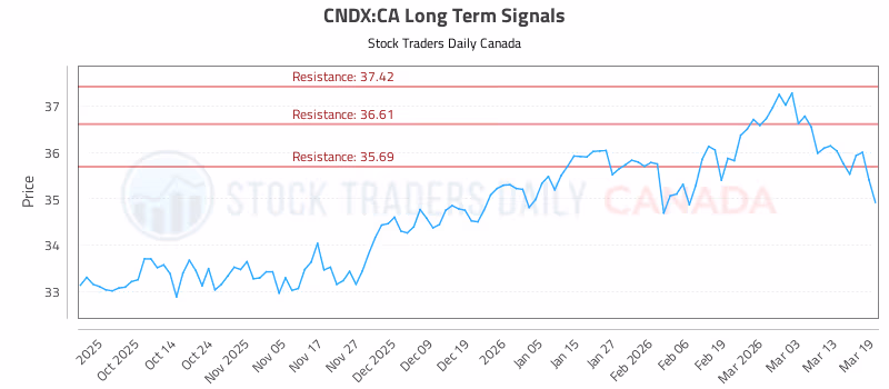 Stock Chart for CNDX:CA
