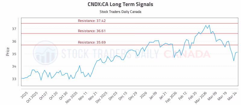 Stock Chart for CNDX:CA
