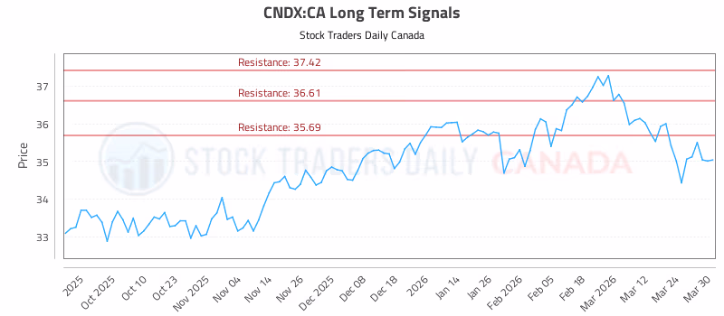 Stock Chart for CNDX:CA