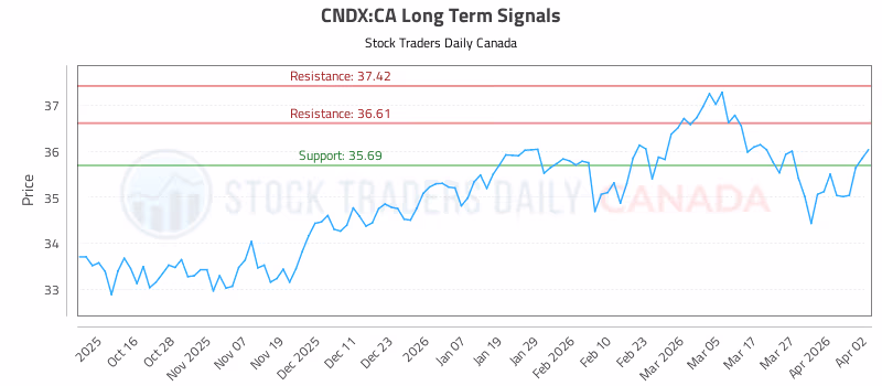 Stock Chart for CNDX:CA