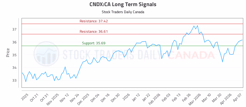 Stock Chart for CNDX:CA