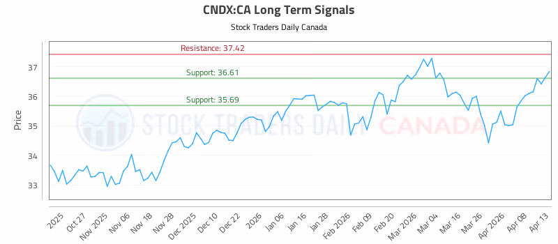 Stock Chart for CNDX:CA