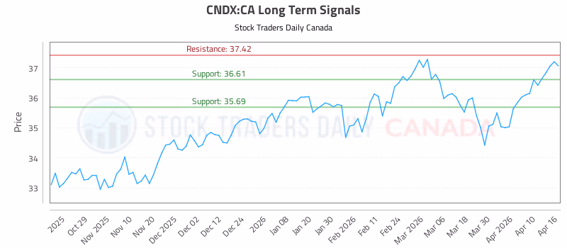 Stock Chart for CNDX:CA