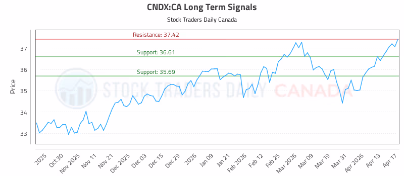 Stock Chart for CNDX:CA