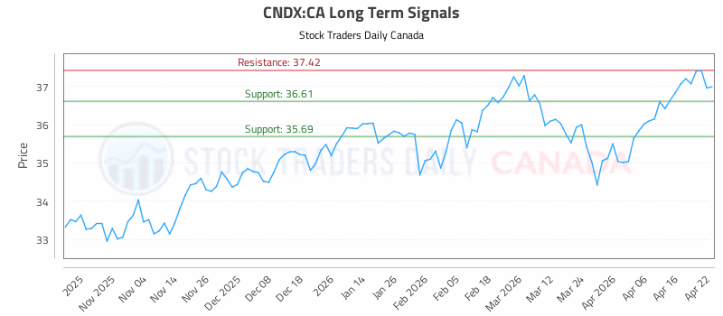 Stock Chart for CNDX:CA