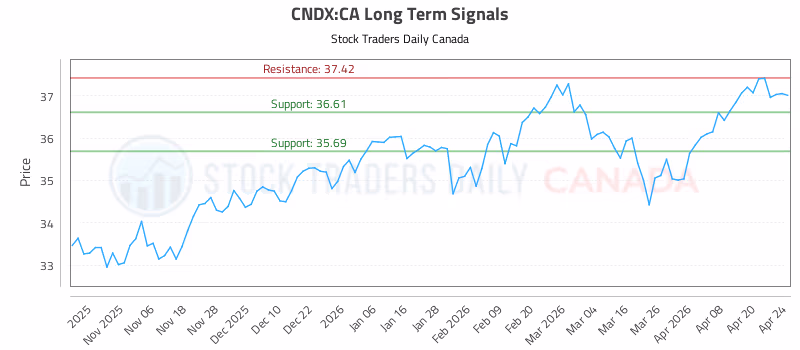 Stock Chart for CNDX:CA