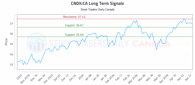 Stock Chart for CNDX:CA