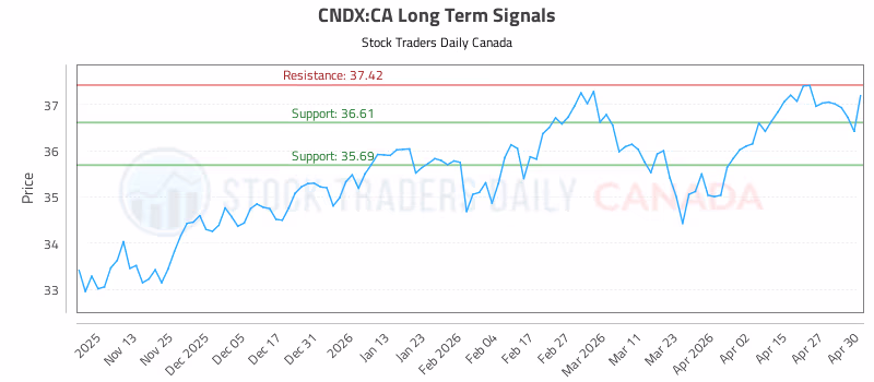 Stock Chart for CNDX:CA