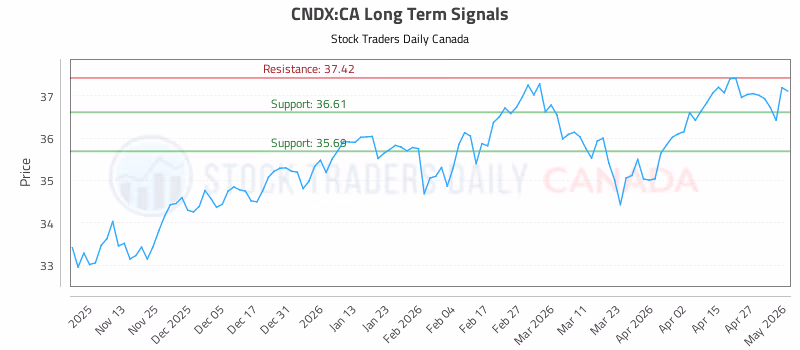 Stock Chart for CNDX:CA