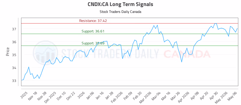 Stock Chart for CNDX:CA
