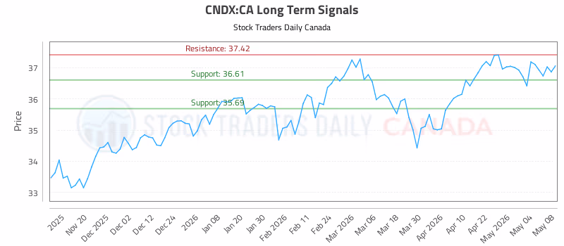 Stock Chart for CNDX:CA
