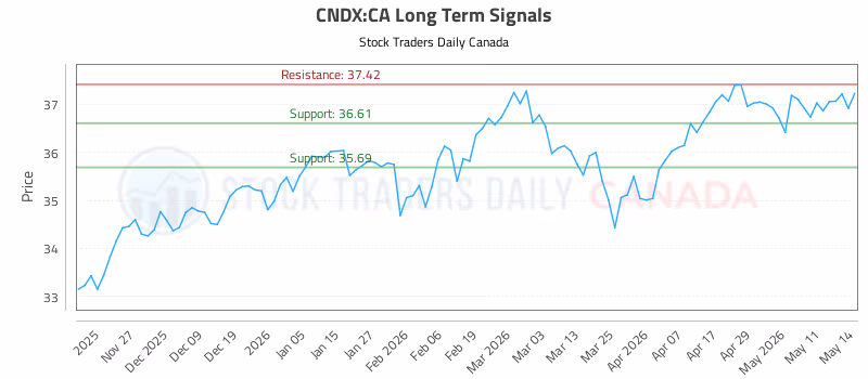 Stock Chart for CNDX:CA