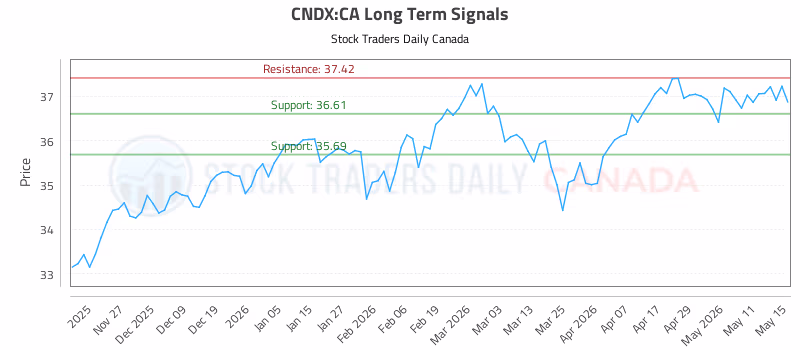 Stock Chart for CNDX:CA