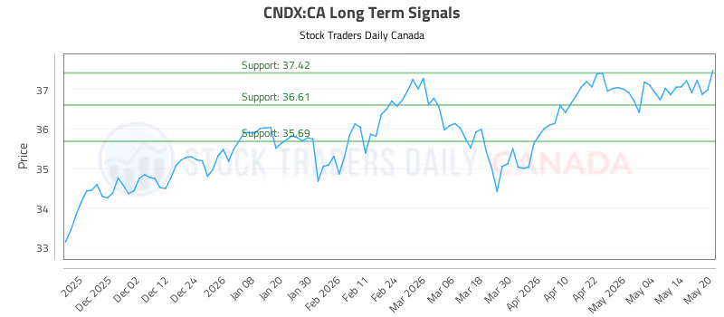 Stock Chart for CNDX:CA