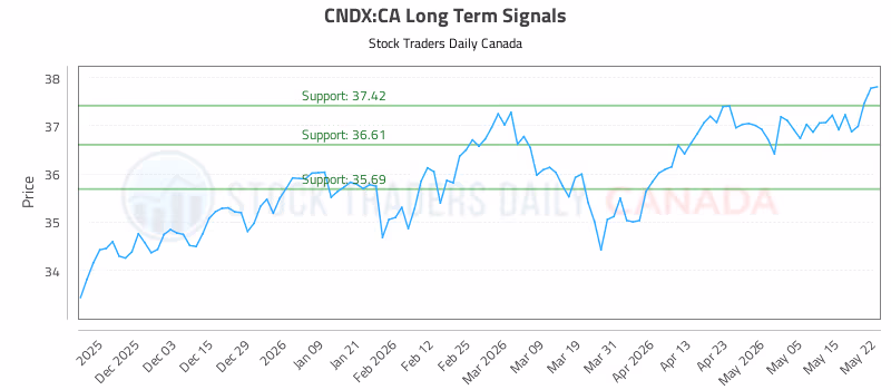 Stock Chart for CNDX:CA