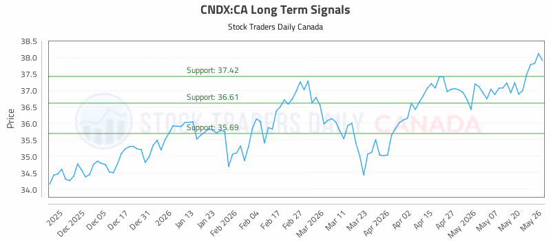 Stock Chart for CNDX:CA