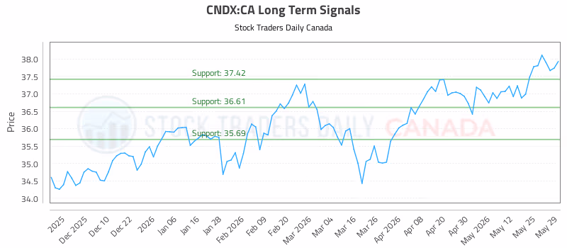Stock Chart for CNDX:CA