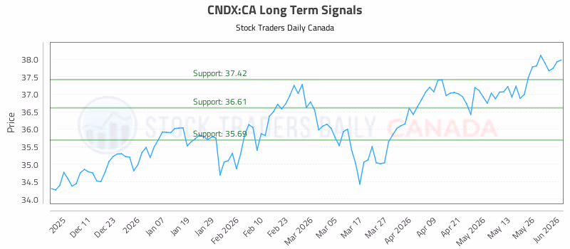 Stock Chart for CNDX:CA