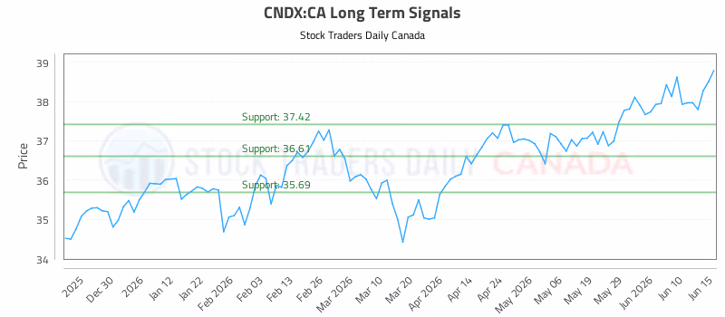 Stock Chart for CNDX:CA