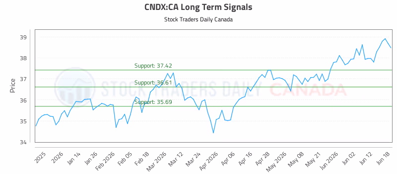 Stock Chart for CNDX:CA