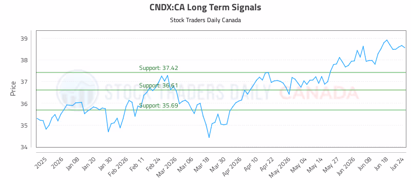 Stock Chart for CNDX:CA