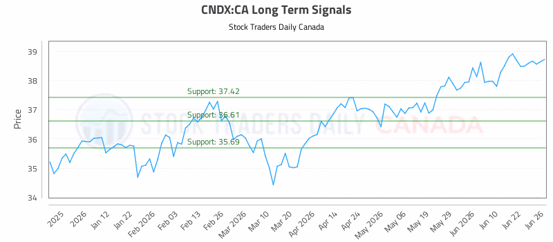 Stock Chart for CNDX:CA