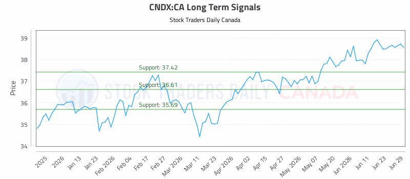 Stock Chart for CNDX:CA