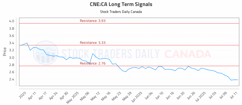 Stock Chart for CNE:CA