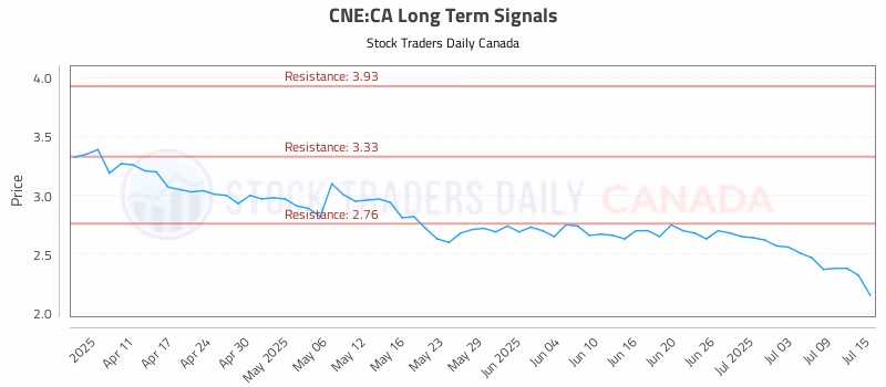 Stock Chart for CNE:CA