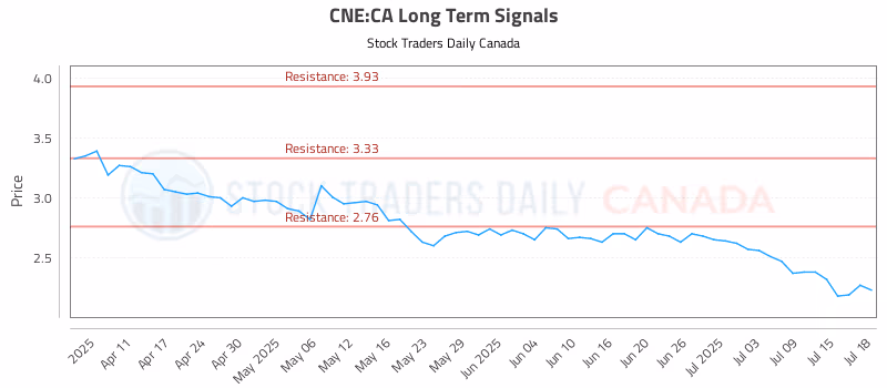 Stock Chart for CNE:CA