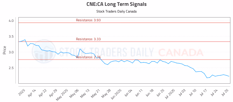 Stock Chart for CNE:CA