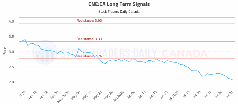 Stock Chart for CNE:CA