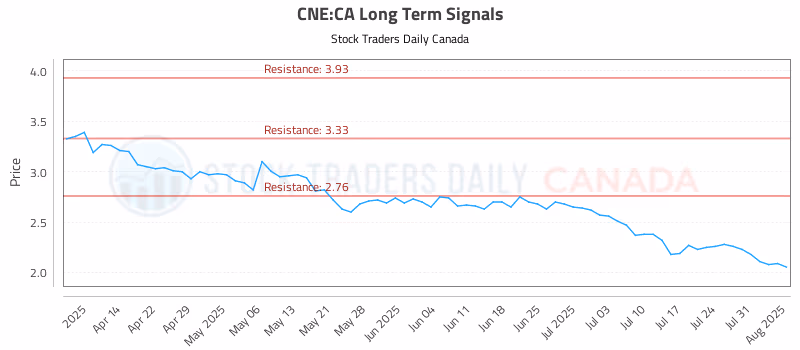 Stock Chart for CNE:CA