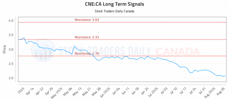 Stock Chart for CNE:CA