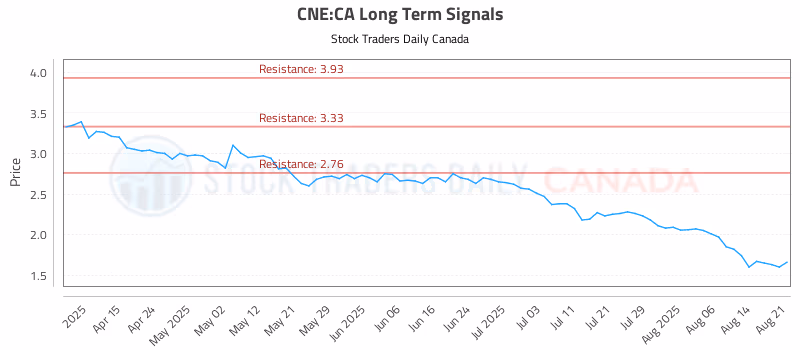 Stock Chart for CNE:CA