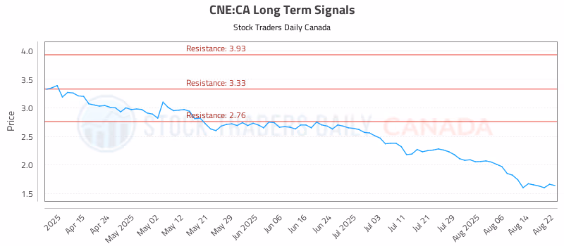 Stock Chart for CNE:CA