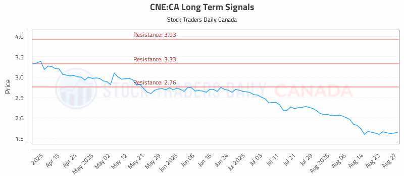 Stock Chart for CNE:CA