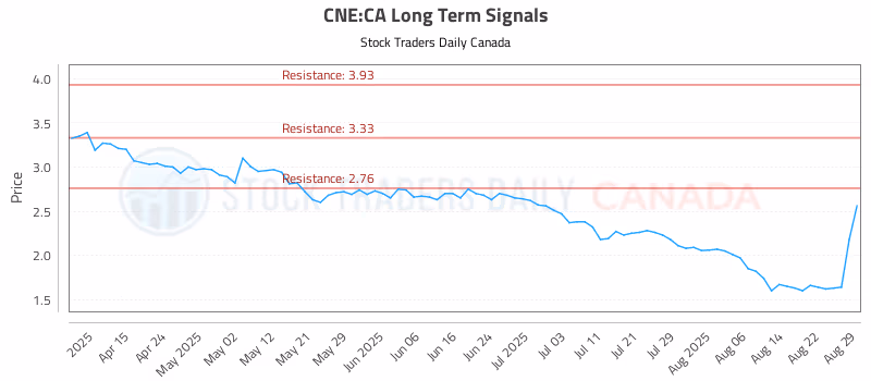 Stock Chart for CNE:CA
